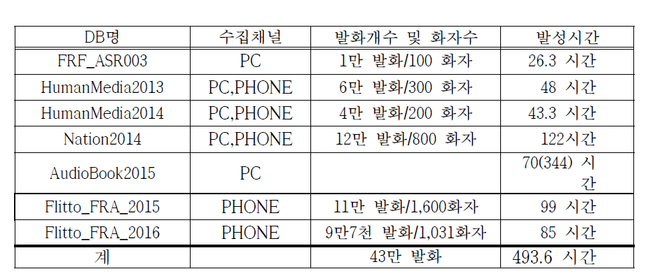 프랑스어 음성데이터 현황