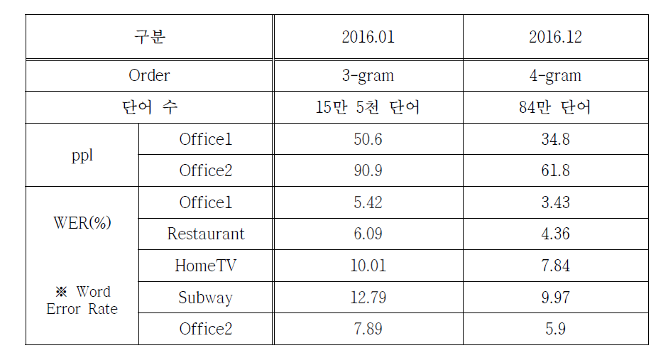 영어 음성인식 성능 개선