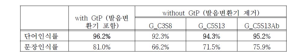 Phone 음성인식 vs. grapheme 음성인식