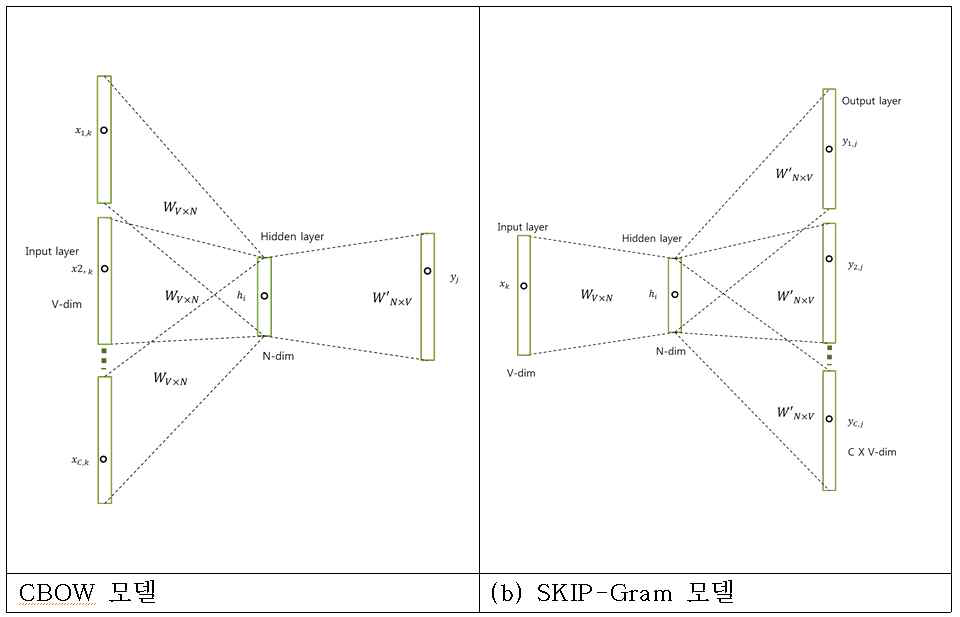 CBOW(continuous bag of words) 모델과 SKIP-gram 모델의 네트워 크 구조