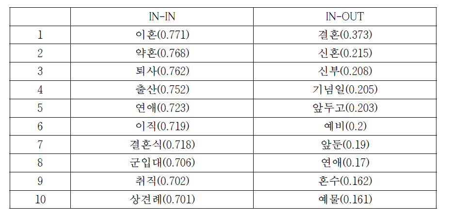 ‘결혼’의 dual embedding 비교