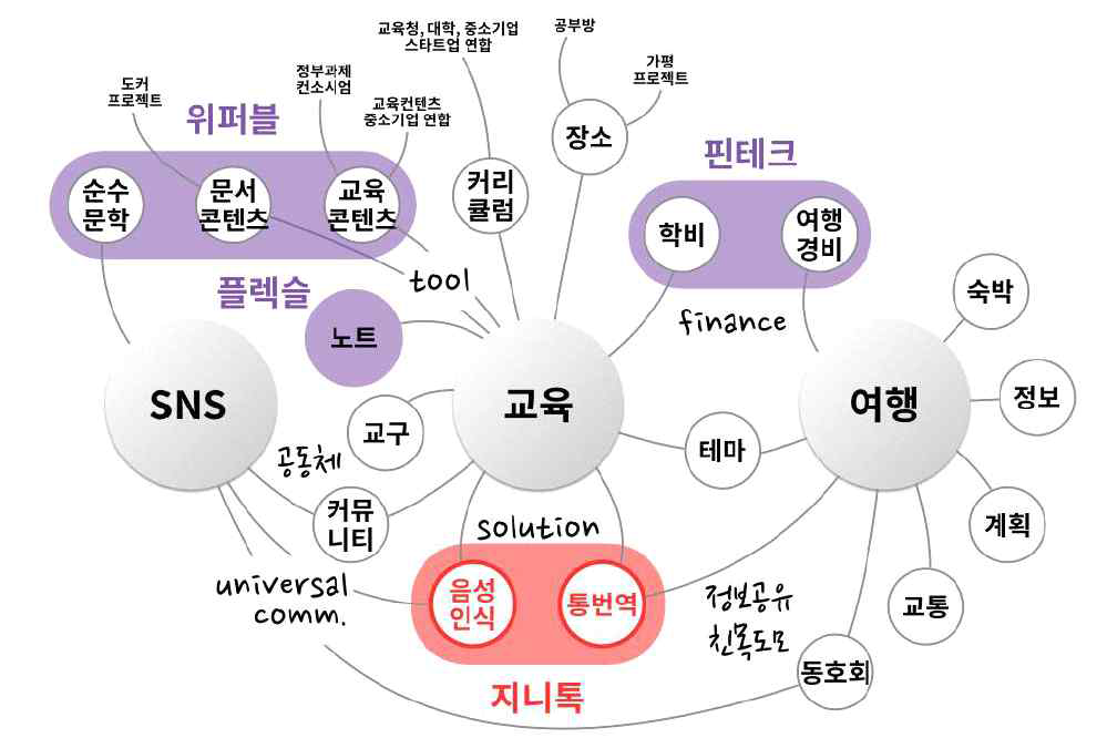 지니톡 기반 산업생태계 구축 개념도