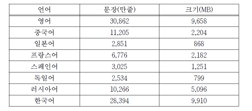 다국어 자막 데이터 수집 현황