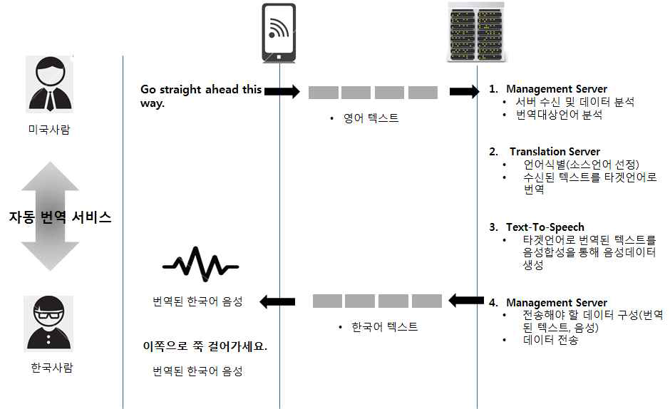 자동통역 시범 서비스 흐름도