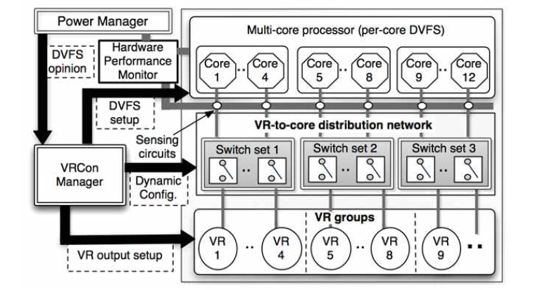 Per-core DVFS에서 DC-DC converter 오버헤드를 감소시키기 위한 기술 사례