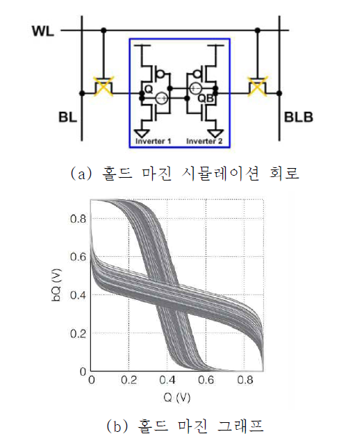 6T 기반의 SRAM Bitcell의 홀드 마진