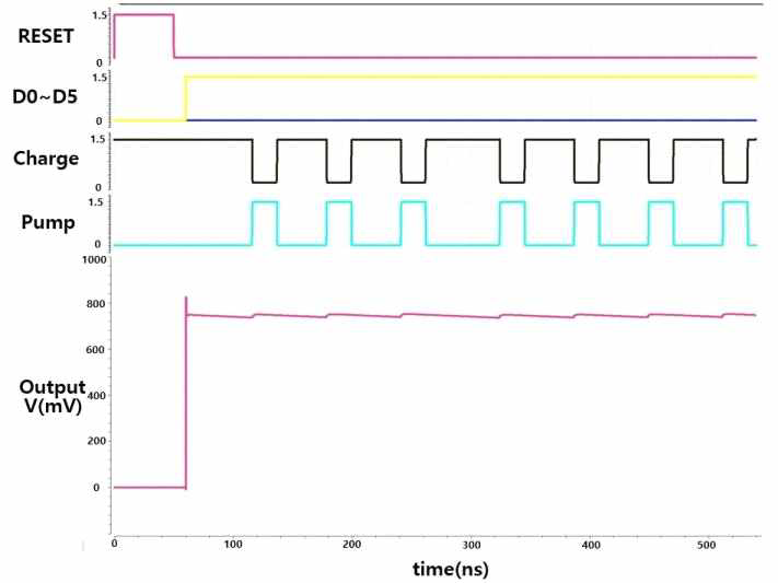 6-bit Dynamic Voltage Scaler Layout