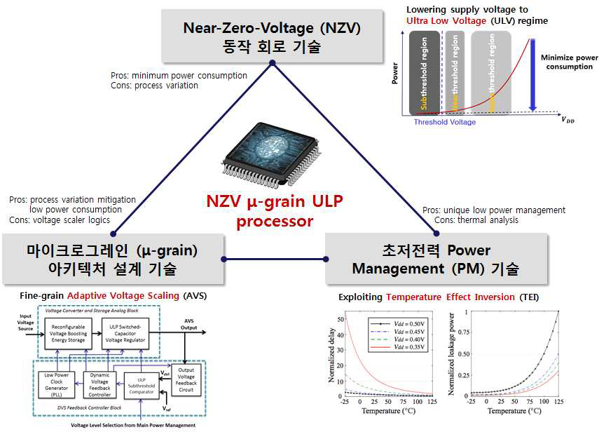 NZV 회로기술, μ-grain 아키텍처기술, 초저전력 PM기술을 통한 ULP 프로세서 실현