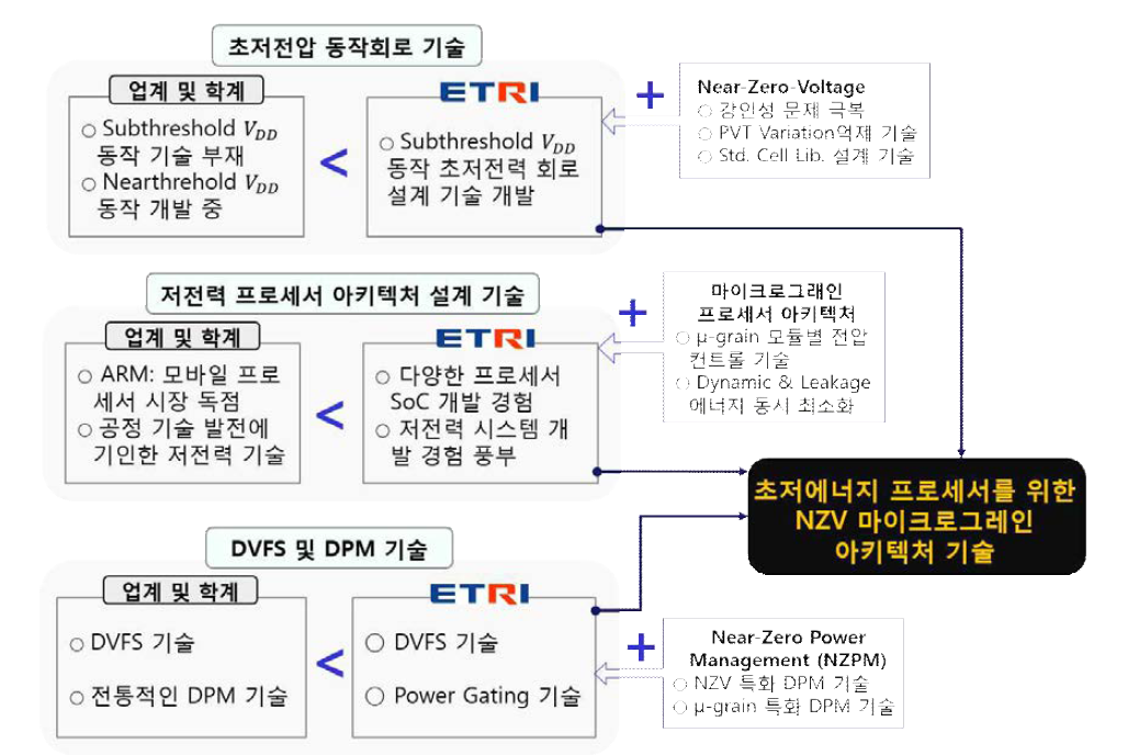 업계 및 학계 기술 대비 본 과제의 목표 수준 비교