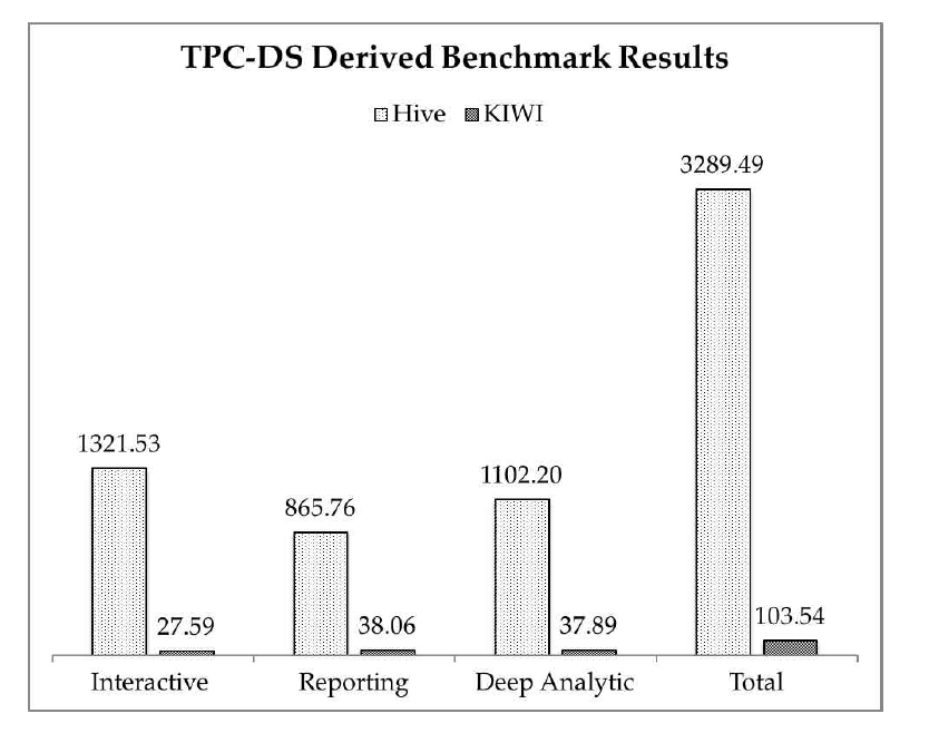 TPC-DS Derived 벤치마크 성능 평가 결과