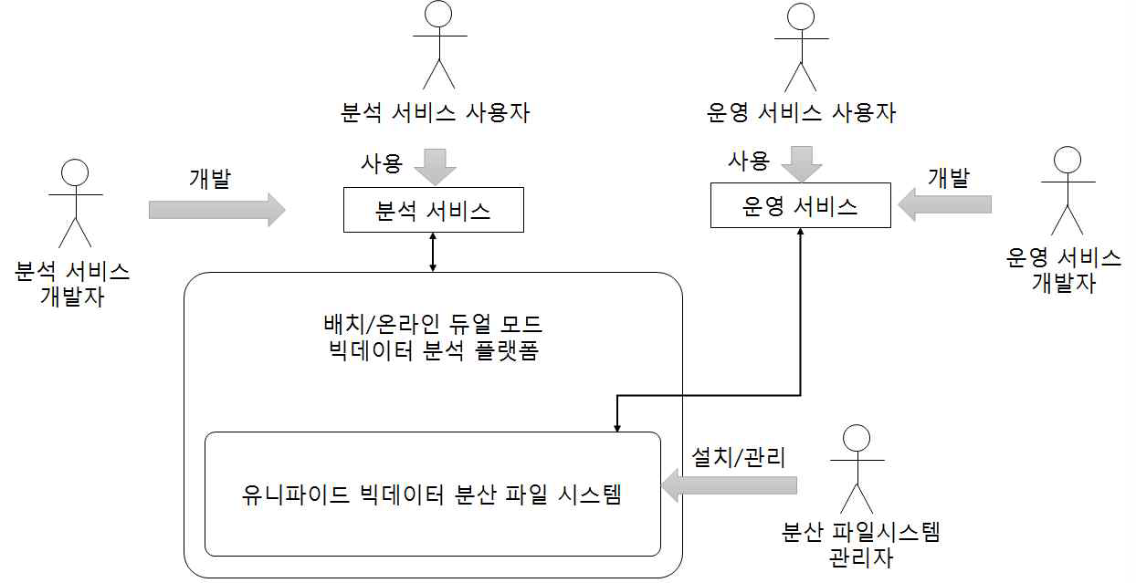 유니파이드 빅데이터 파일 시스템 사용자 분류