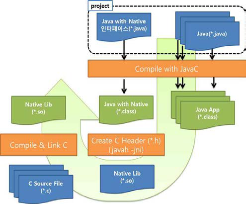 분석계 인터페이스와 파일 시스템의 JNI 연동 구조