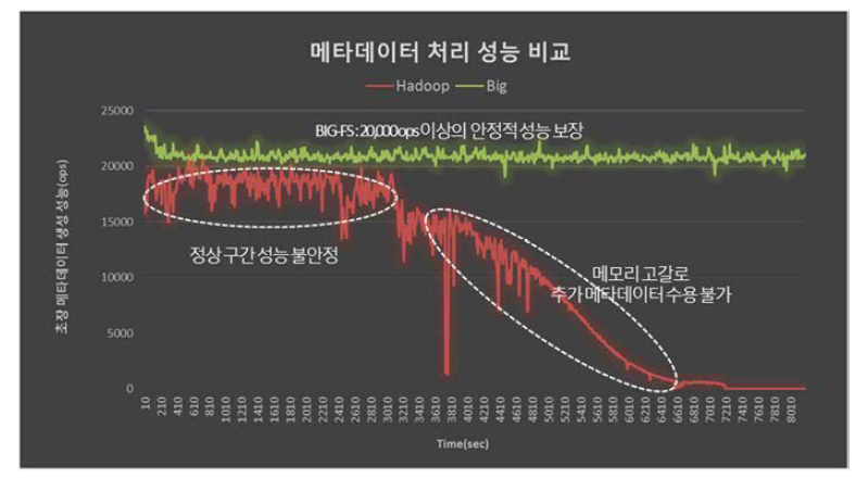 메타데이터 처리 성능 비교