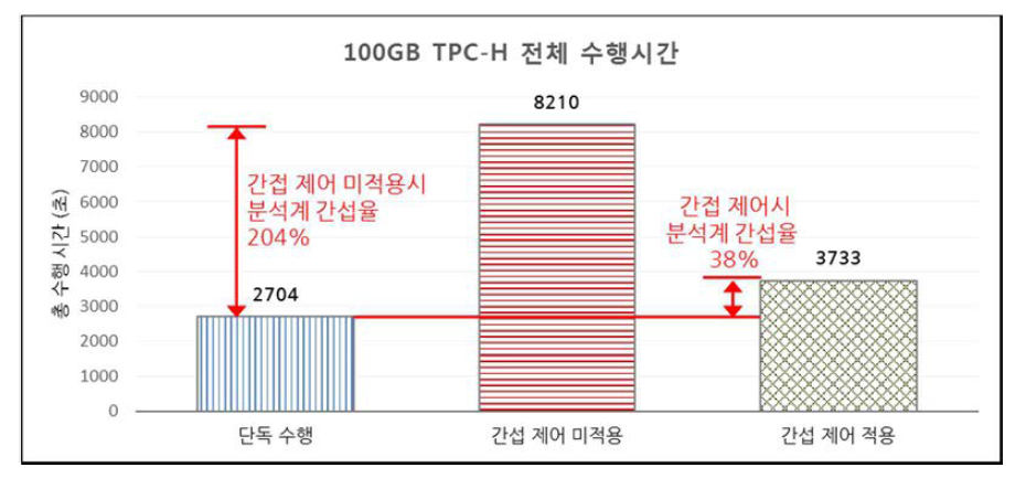 분석계 TPC-H 전체 수행 시간