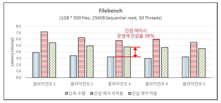 운영계 FileBench 입출력 응답시간(Latency)