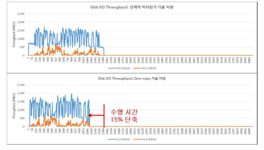 BIG-FS 통합 디스크 입출력 처리량 그래프