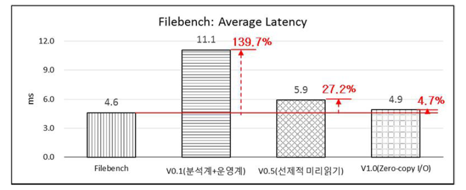 운영계의 입출력 간섭률 비교 그래프