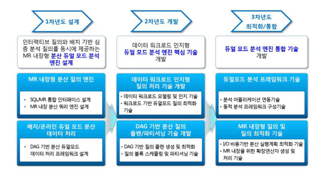 배치/온라인 듀얼모드 빅데이터 분석 플랫폼 기술 개발 개요