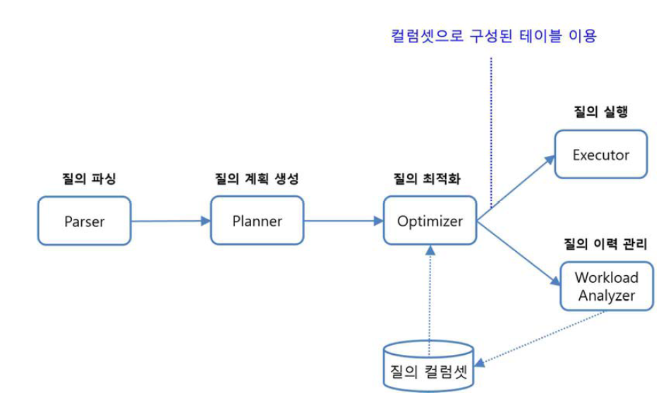 질의 컬럼셋을 이용한 질의 처리 과정