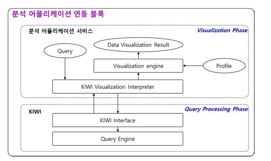 분석 어플리케이션 연동 블록의 구조와 질의 처리 흐름도