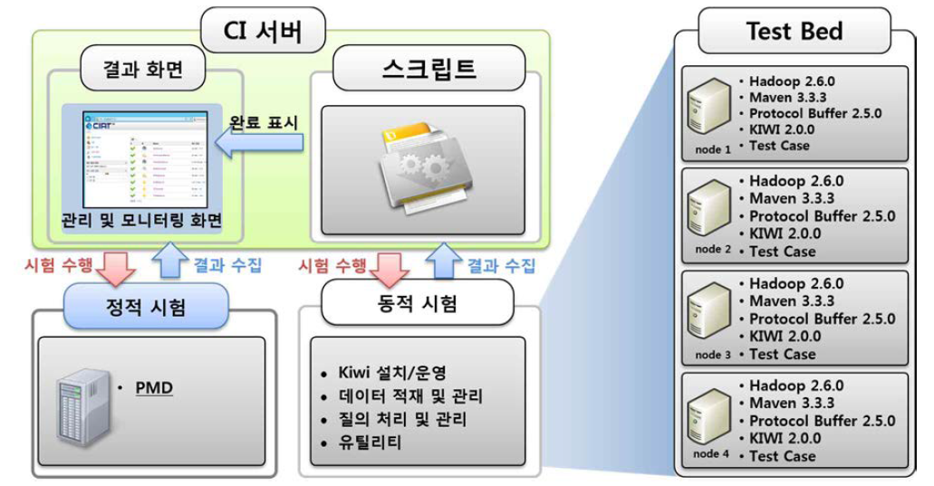 자동화 시험환경 구축