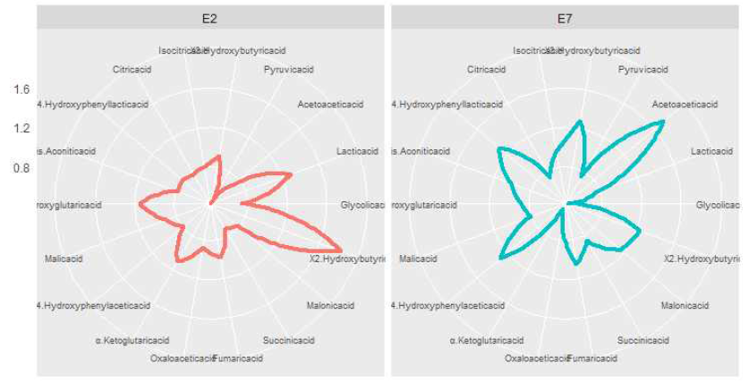 Star plot of composition change of organic acid in local recurrence