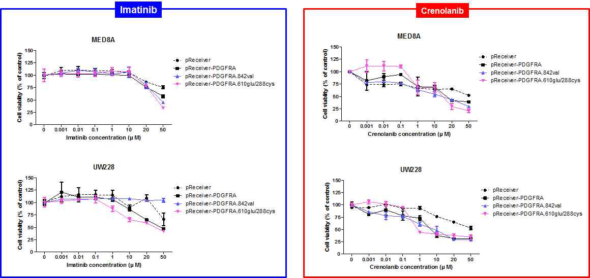 PDGFRA mutated gene construct를 삽입한 수모세포종 세포들이 crenoblanib에 더 민감한 것을 확인함