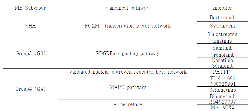 수모세포종 subgroup-specific inhibitor