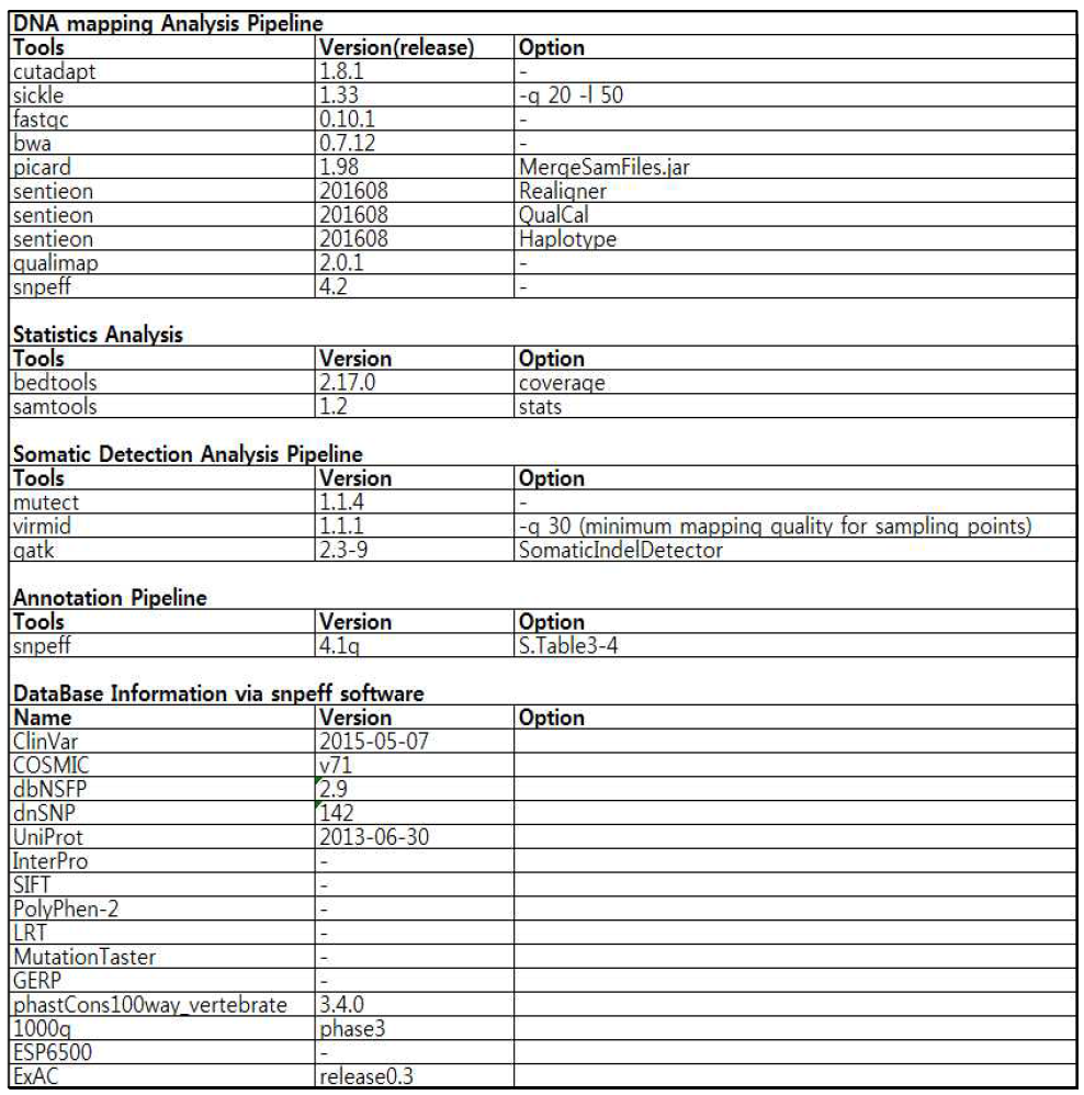 Tools used for data analysis of WES