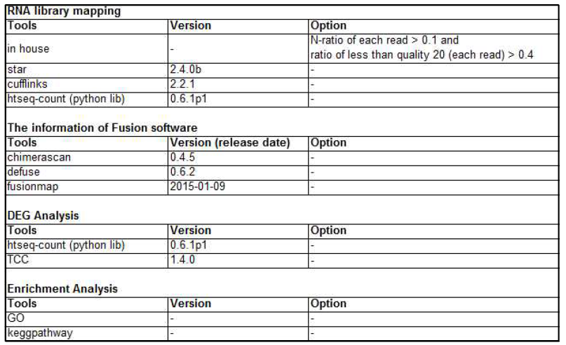 Tools for analysis of RNA-seq