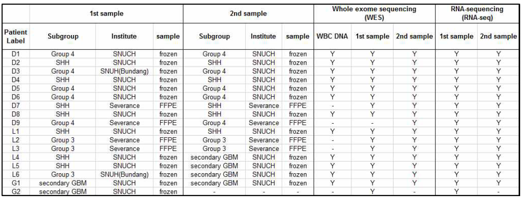 Sample summary