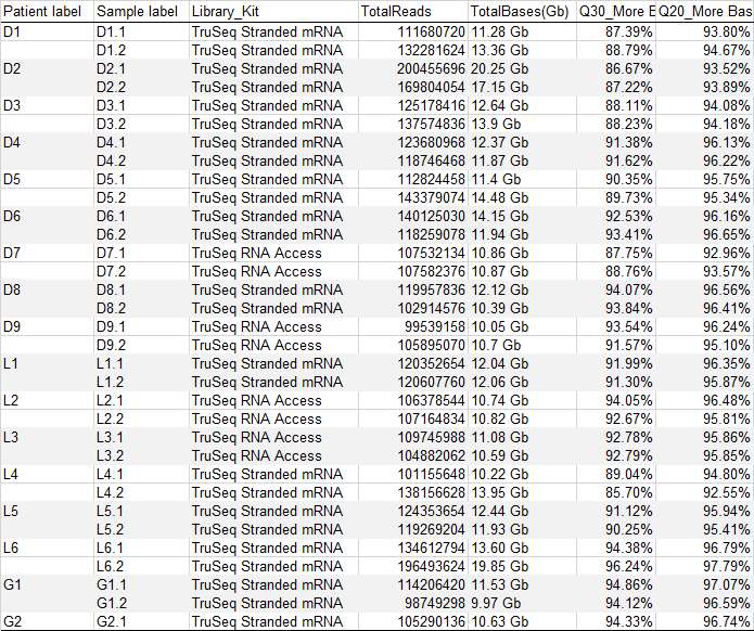 Information of RNA sequencing libraries and sequence alignment including the number of reads and sequencing coverage