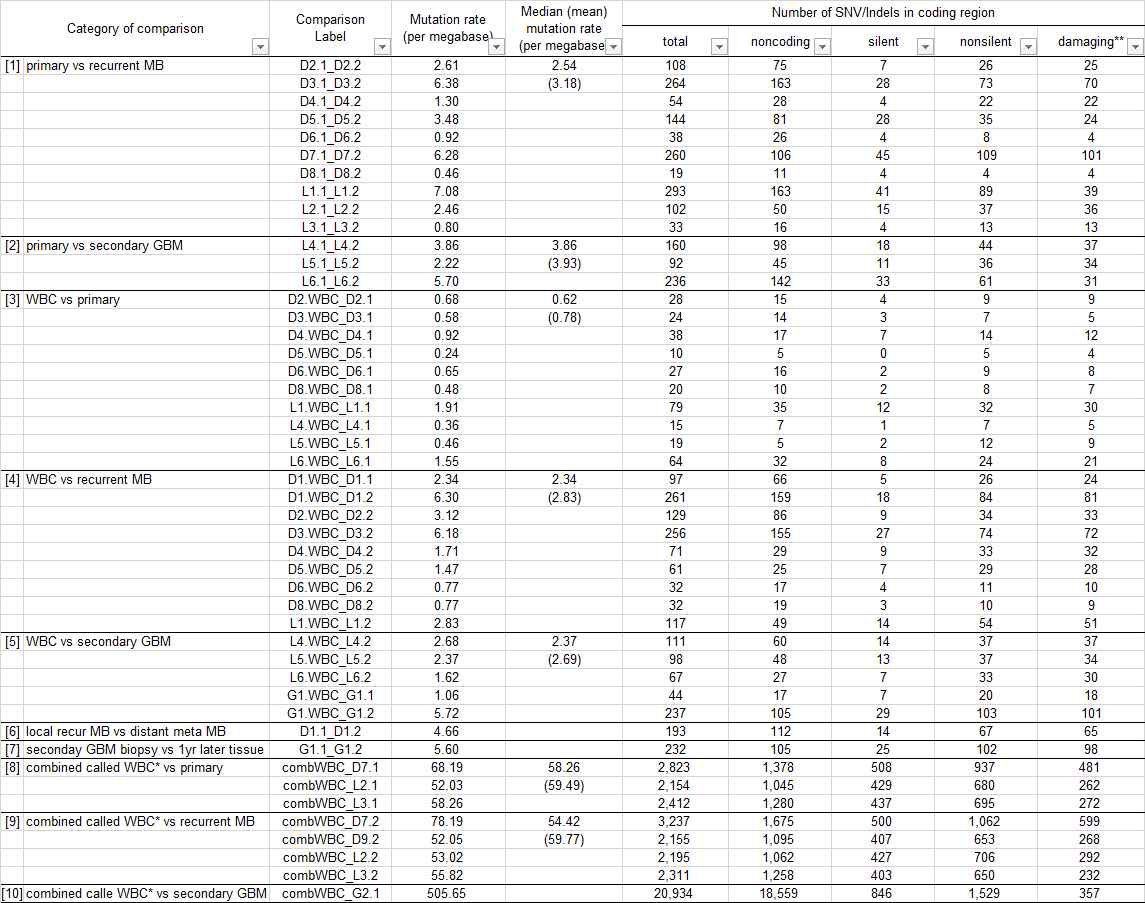 Mutation rate and the number of mutations (SNV/Indels)