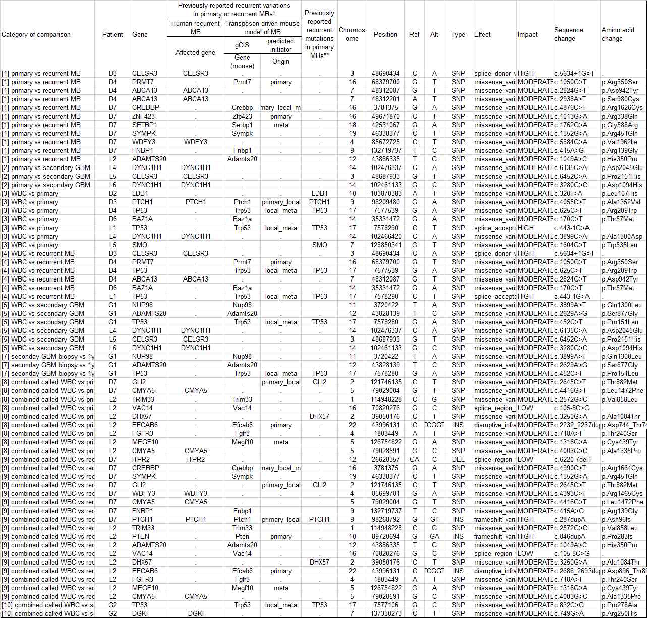 List of damaging SNV/indels with information on previously recognized genes with variations in primary and recurrent MB.