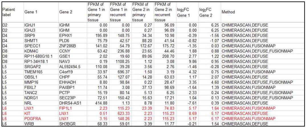 Fusion genes accompanied by expressional changes