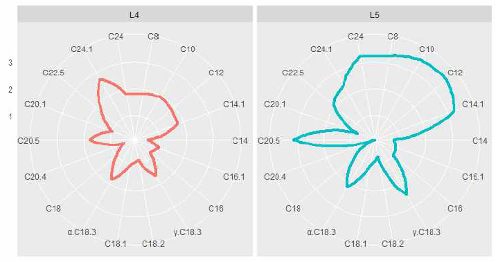 Star plot of ratio of fatty acid composition in brain tissues of L4 and L5