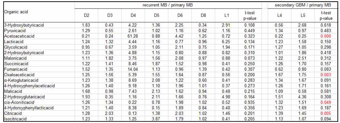 Levels of organic acids in brain tissues from patients with medulloblastoma