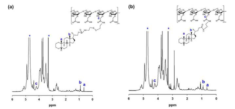 ¹H NMR Spectra of (a) SS-NP, (b) CA-NP