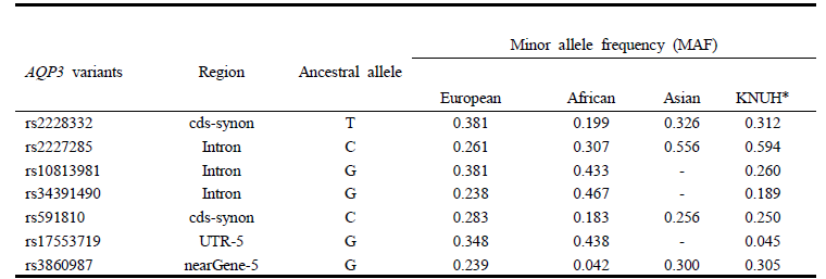 AQP3 polymorphism 의 minor allele 의 빈도 및 이전 연구와의 비교