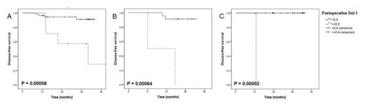 수술 후 엑소좀 Del-1 에 따른 생존율의 차이: 유방암 아형에 따른 분석