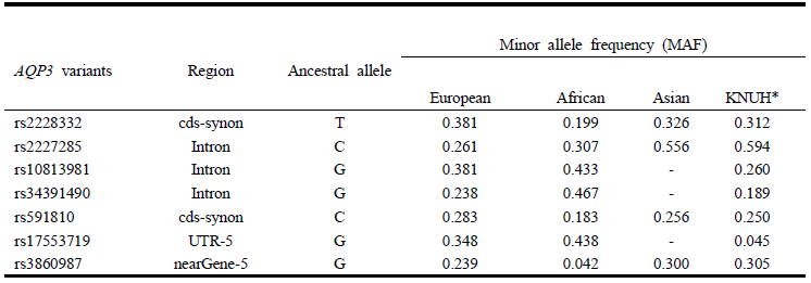 AQP3 polymorphism 의 minor allele 의 빈도 및 이전 연구와의 비교