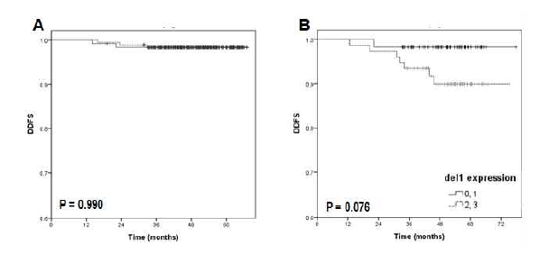 조기유방암환자에서 Del-1 발현에 따른 생존율 분석