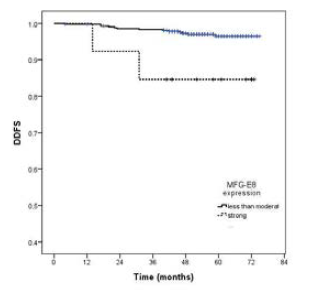 조기유방암환자에서 MFG-E8 발현에 따른 생존율 분석