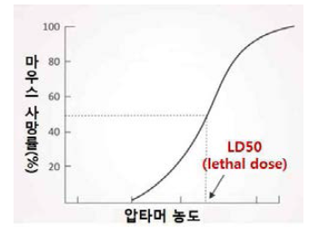 마우스 독성 실험을 통한 LD50 계산법