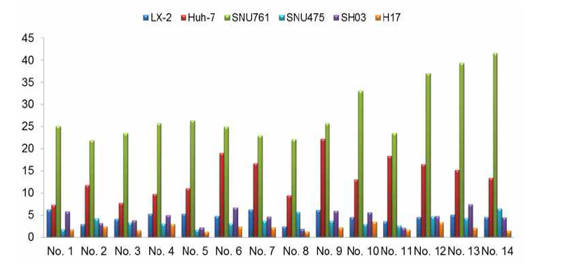 간암 특이 압타머로서 발굴된 GPC3-특이 압타머 14종(BzdU-library)의 간암 세포주에 대한 결합력·선택성 검증