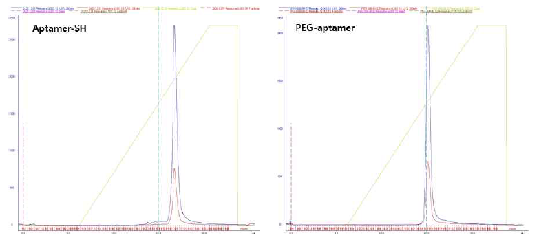 PEGylation 전후 GPC3-특이 압타머의 HPLC 분석결과