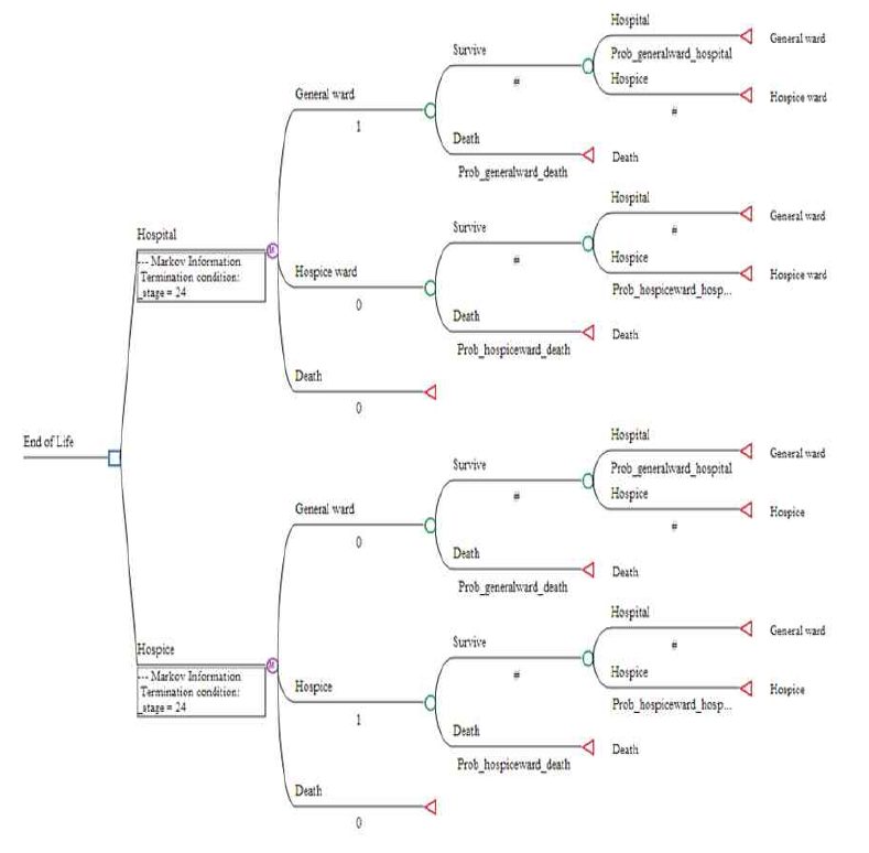 호스피스․완화의료 비용효과분석 모델 decision tree