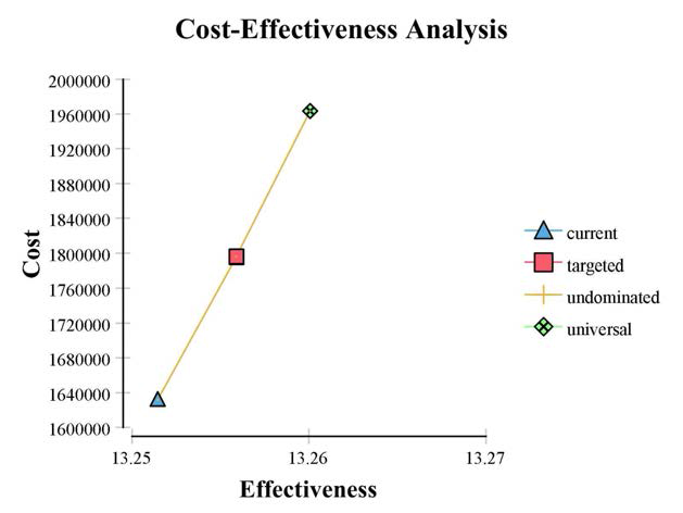위암 검진의 분배적 비용 효과 분석