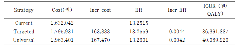위암 검진의 분배적 비용 효과 분석 ICUR값