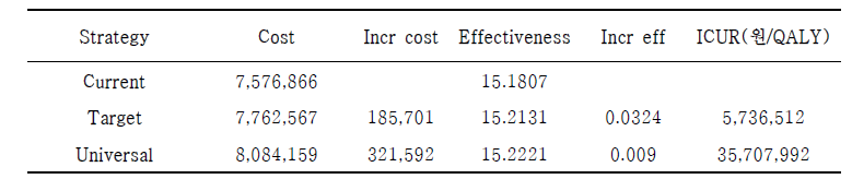 자궁경부암 검진의 분배적 비용 효과 분석 ICUR값